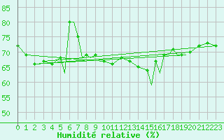 Courbe de l'humidit relative pour Rorvik / Ryum