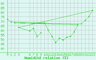 Courbe de l'humidit relative pour Retie (Be)