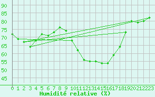 Courbe de l'humidit relative pour Alistro (2B)