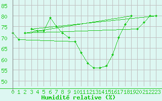 Courbe de l'humidit relative pour Bad Lippspringe