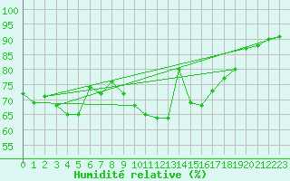 Courbe de l'humidit relative pour Heino Aws