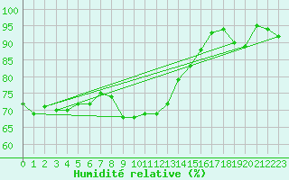 Courbe de l'humidit relative pour Carlsfeld