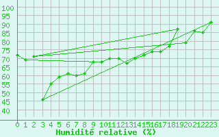 Courbe de l'humidit relative pour Vf. Omu