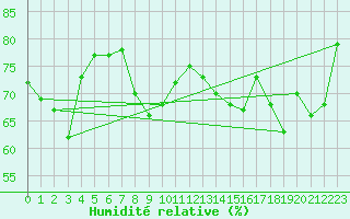 Courbe de l'humidit relative pour Poitiers (86)