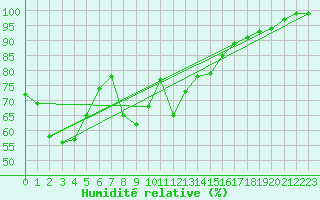 Courbe de l'humidit relative pour Kirkkonummi Makiluoto