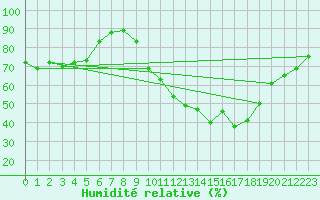 Courbe de l'humidit relative pour Mende - Chabrits (48)