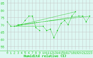 Courbe de l'humidit relative pour Trieste