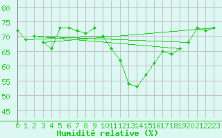 Courbe de l'humidit relative pour Selonnet - Chabanon (04)