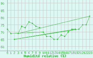 Courbe de l'humidit relative pour Coburg