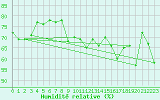 Courbe de l'humidit relative pour Messina