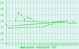 Courbe de l'humidit relative pour Praha Kbely