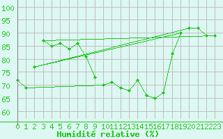 Courbe de l'humidit relative pour Isle-sur-la-Sorgue (84)