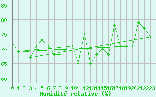 Courbe de l'humidit relative pour Plovan (29)
