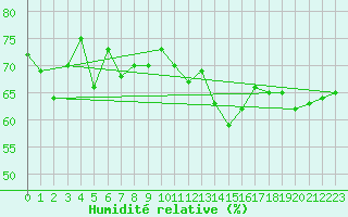 Courbe de l'humidit relative pour Cap de la Hve (76)