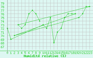 Courbe de l'humidit relative pour Le Talut - Belle-Ile (56)
