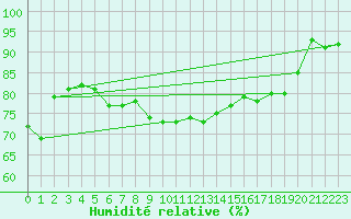 Courbe de l'humidit relative pour Kihnu