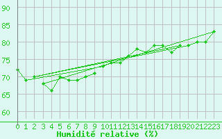 Courbe de l'humidit relative pour Ylivieska Airport