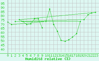 Courbe de l'humidit relative pour Xativa