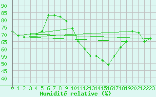 Courbe de l'humidit relative pour Bourg-Saint-Andol (07)