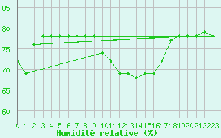 Courbe de l'humidit relative pour Castres-Nord (81)