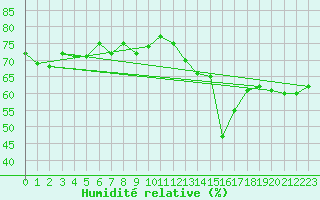 Courbe de l'humidit relative pour Voiron (38)