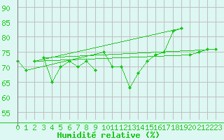 Courbe de l'humidit relative pour Horn