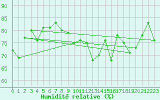 Courbe de l'humidit relative pour Aberporth