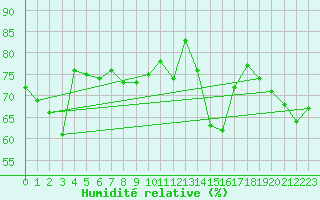 Courbe de l'humidit relative pour Haegen (67)