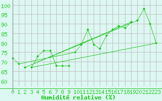 Courbe de l'humidit relative pour Hohe Wand / Hochkogelhaus