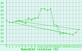 Courbe de l'humidit relative pour Saentis (Sw)