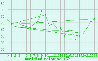 Courbe de l'humidit relative pour Cazaux (33)