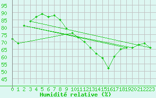 Courbe de l'humidit relative pour Leucate (11)