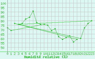 Courbe de l'humidit relative pour Dounoux (88)