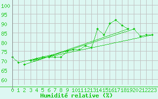 Courbe de l'humidit relative pour Port Weller, Ont.
