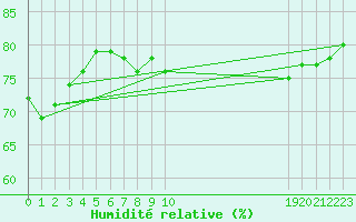 Courbe de l'humidit relative pour Jan (Esp)