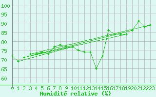 Courbe de l'humidit relative pour Trawscoed