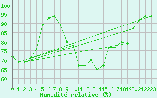 Courbe de l'humidit relative pour Weybourne