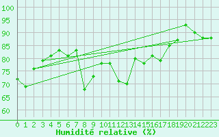 Courbe de l'humidit relative pour Altenrhein