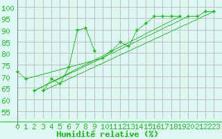 Courbe de l'humidit relative pour Zermatt
