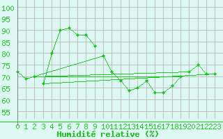 Courbe de l'humidit relative pour Brion (38)