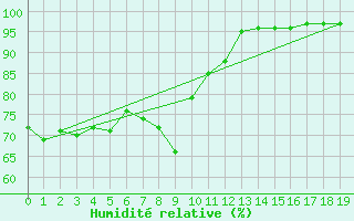 Courbe de l'humidit relative pour Sklinna Fyr