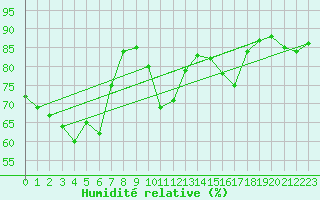Courbe de l'humidit relative pour Clermont-Ferrand (63)