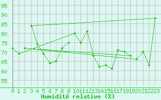 Courbe de l'humidit relative pour Naluns / Schlivera