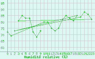 Courbe de l'humidit relative pour Palacios de la Sierra