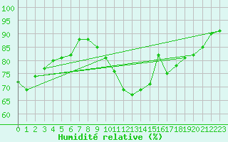 Courbe de l'humidit relative pour Pordic (22)