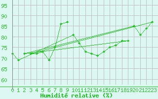 Courbe de l'humidit relative pour Eu (76)