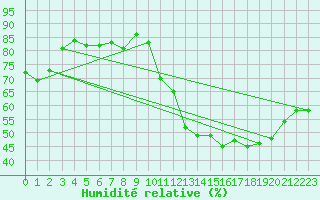 Courbe de l'humidit relative pour Orschwiller (67)