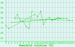 Courbe de l'humidit relative pour Ouessant (29)