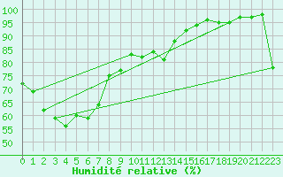 Courbe de l'humidit relative pour Palmerville
