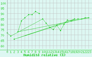 Courbe de l'humidit relative pour Colmar (68)